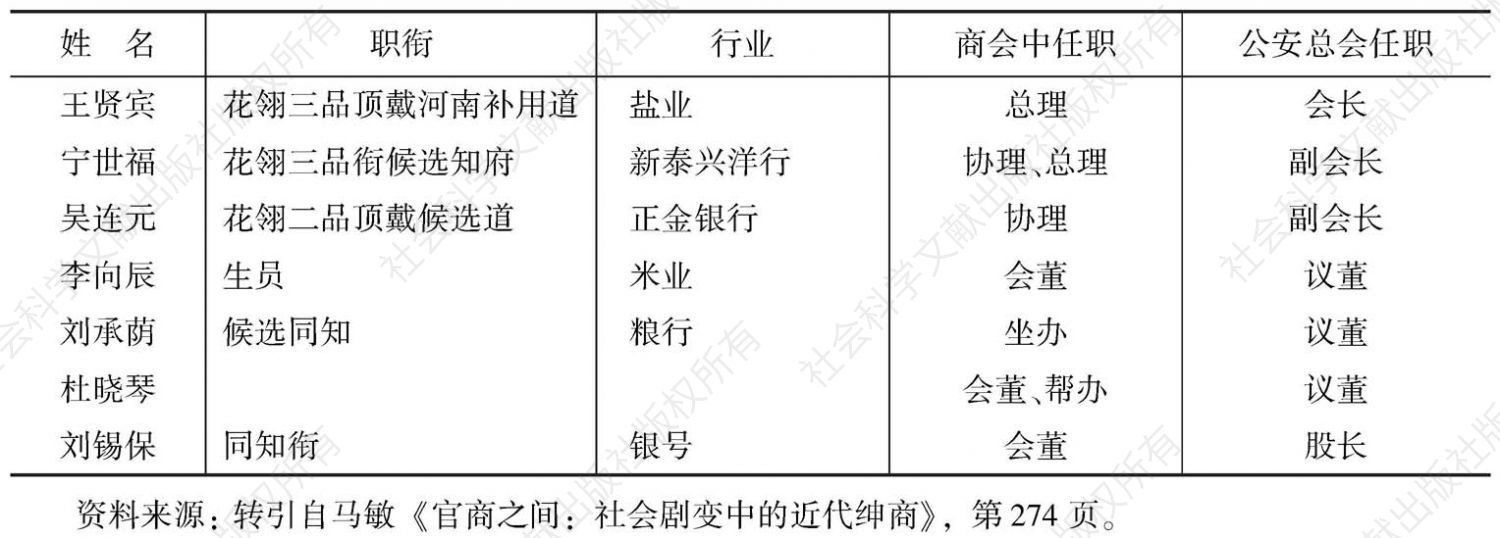 表5-1 天津商务总会与公安总会职员交叉任职情况