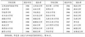 表8-7 1902—1909年上海部分行业公所创办学堂概况