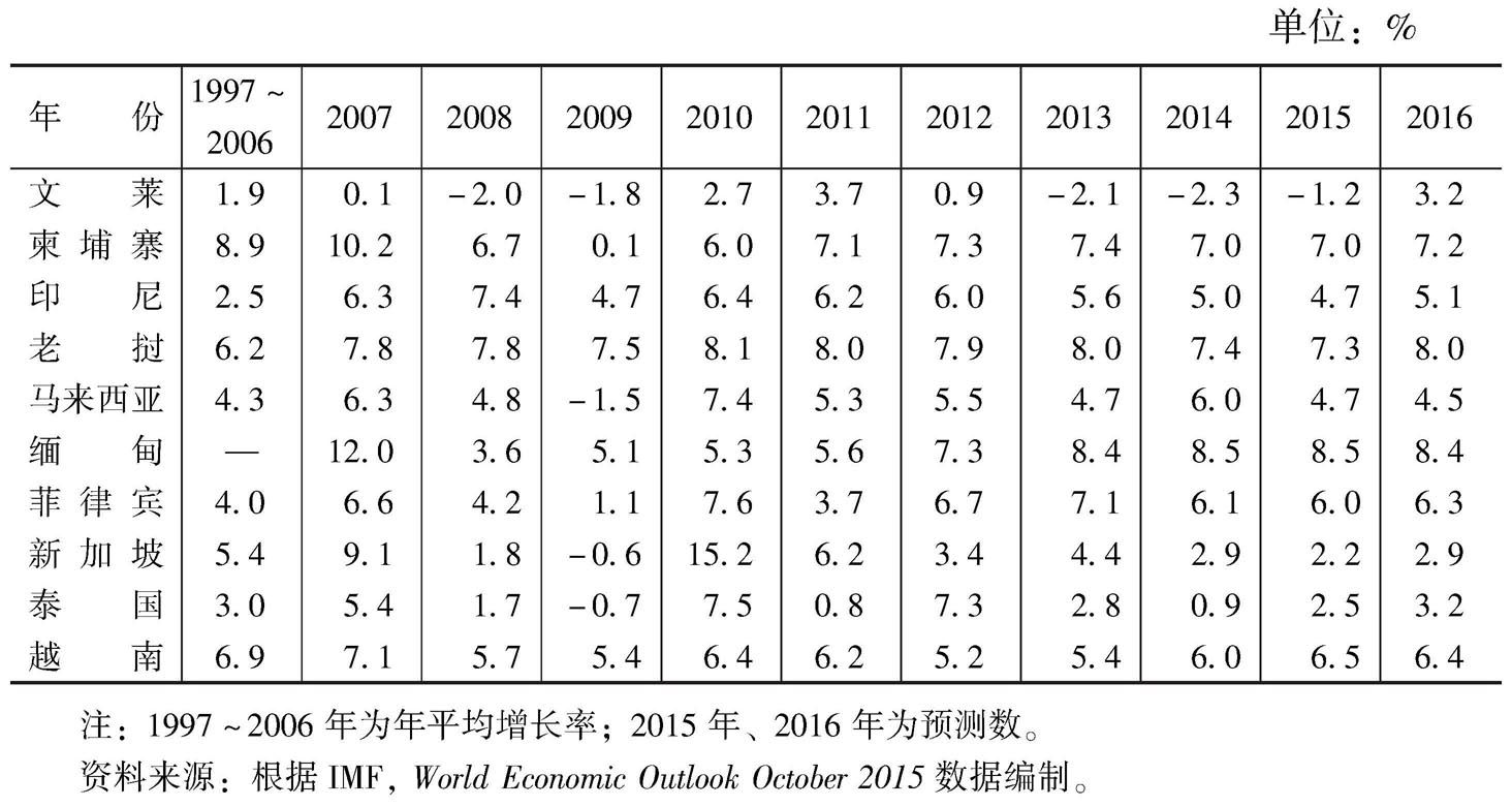 表1 东盟国家的实际国内生产总值增长率