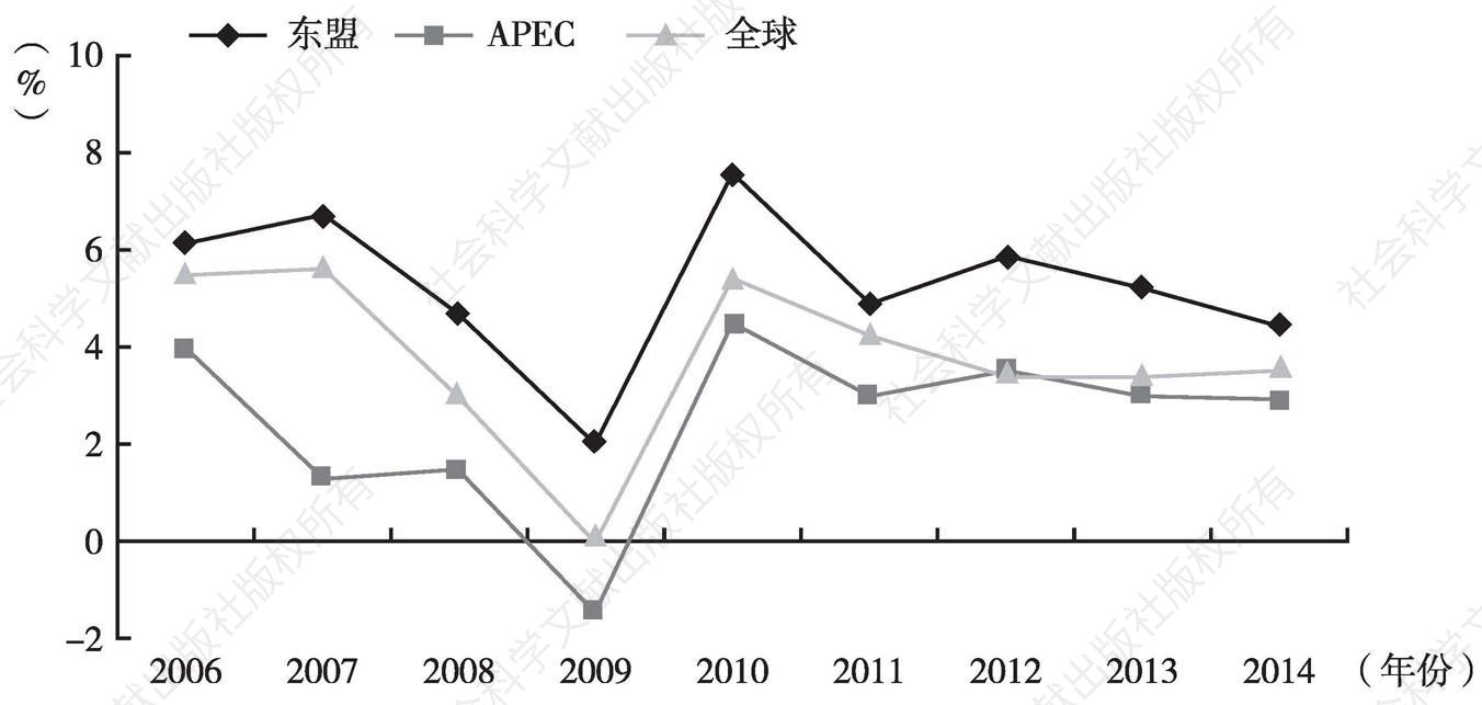 图1 东盟、APEC和全球经济增长率