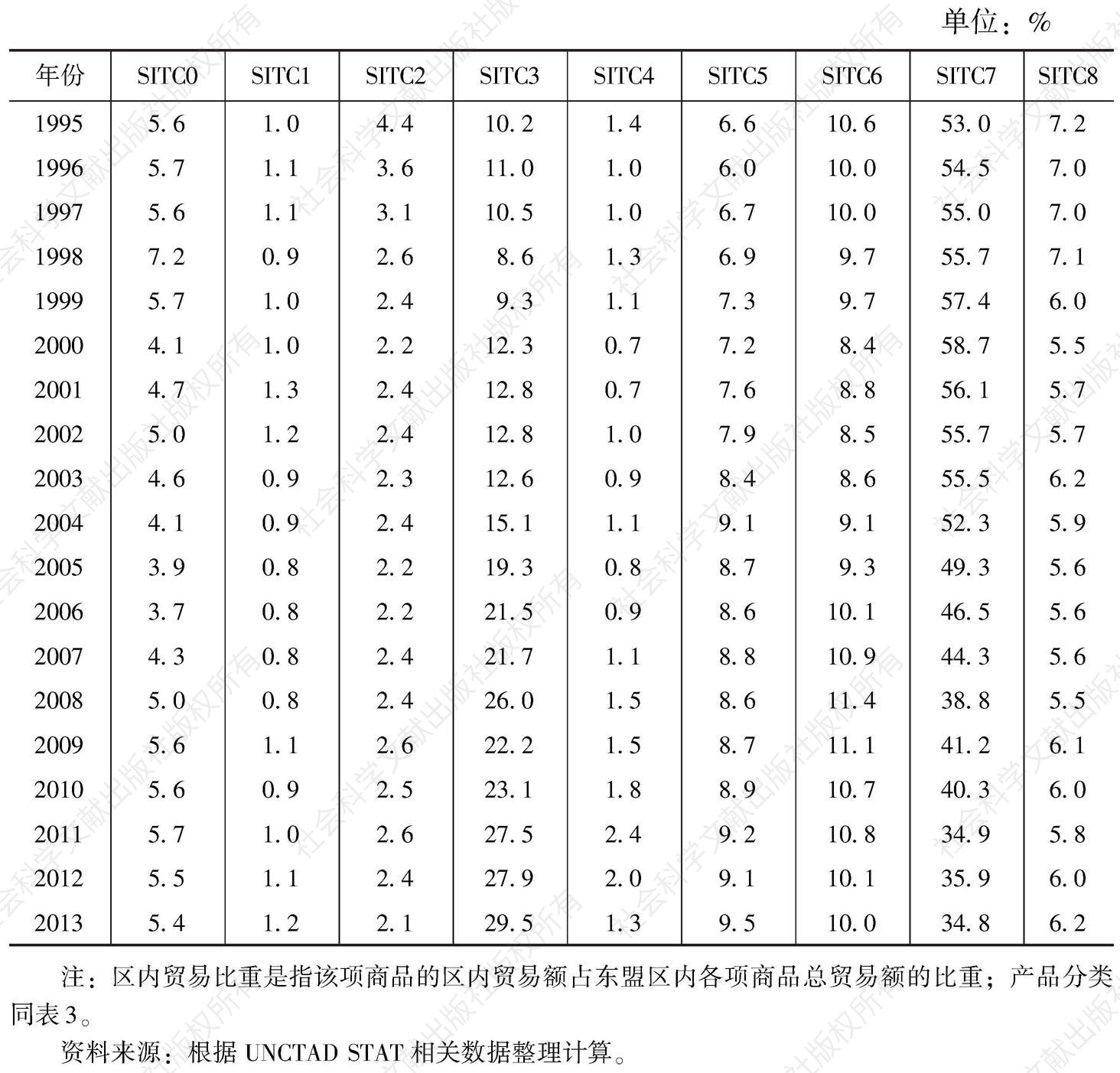 表4 1995～2013年东盟各项商品的区内贸易比重