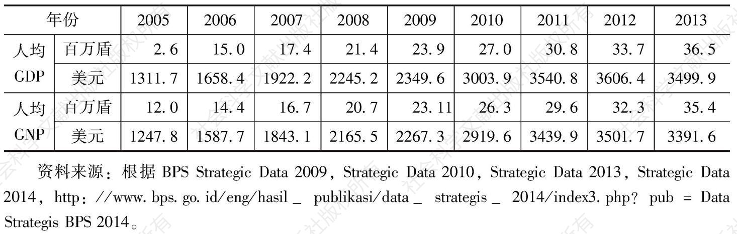 表1 2005～2013年印尼的人均GDP和人均GNP（以当年市场价格计算）