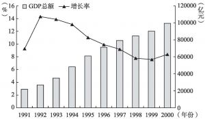 图1-1 1991～2000年GDP总额及其增长率
