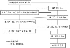 图2-1 中国各级政府扶贫机构