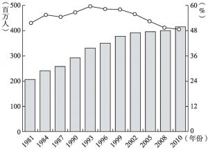 图9-1 1981～2010年撒哈拉以南非洲贫困人口及贫困率趋势