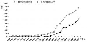 图1-1 1991～2013年中国“走出去”业绩（流量）