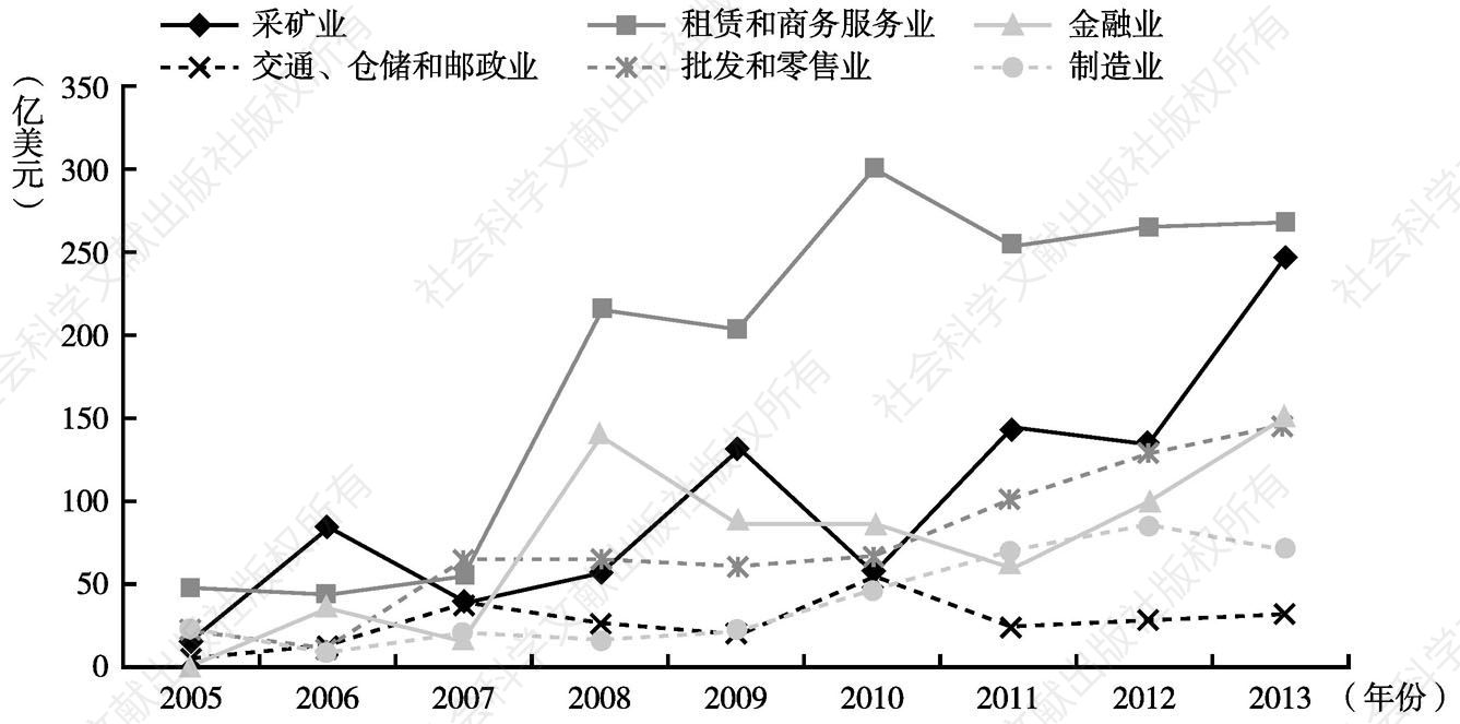 图1-3 2005～2013年中国对外直接投资流量的产业分布