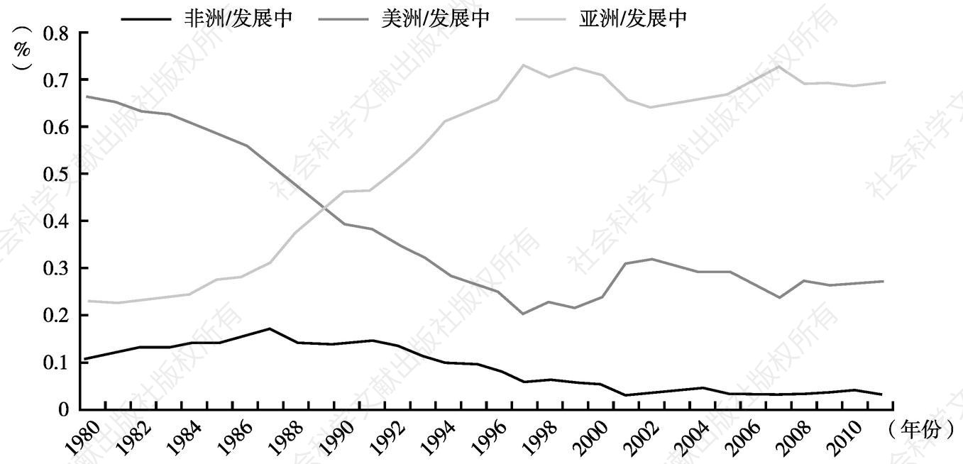 图1-4 1980～2011年亚非拉在发展中世界对外直接投资存量的地位