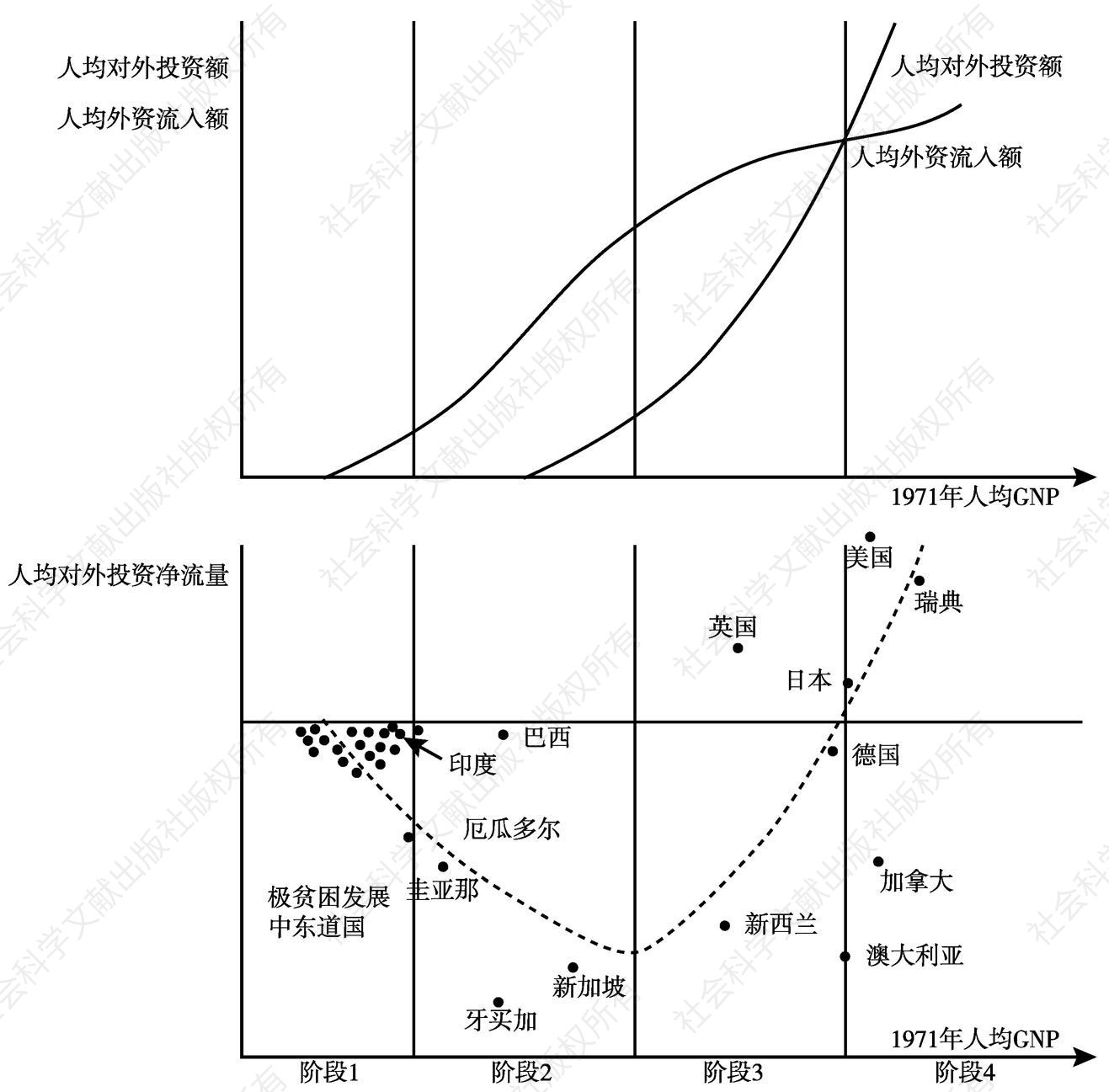 图1-9 对外直接投资与收入水平的关系（1967～1975年平均投资）