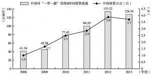 图3-4 2008～2013年中国对“一带一路”沿线国的FDI流量