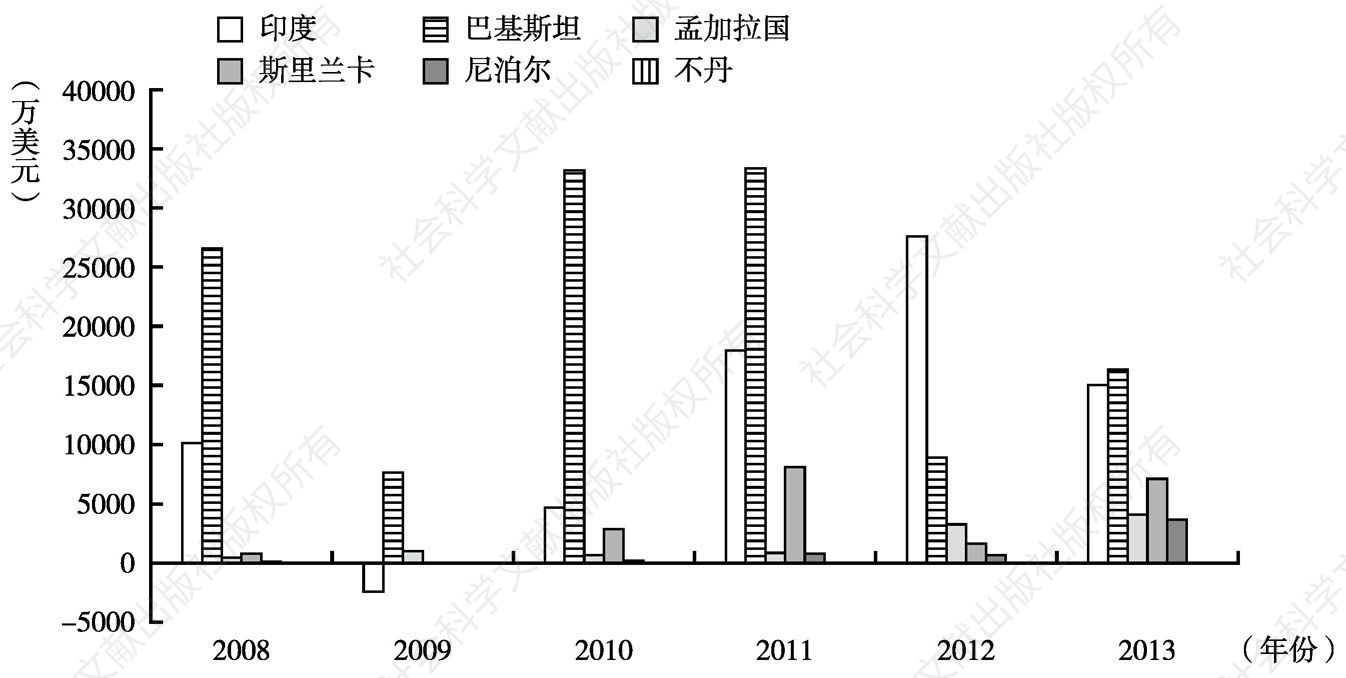 图3-5 2008～2013年中国对南亚各国FDI流量