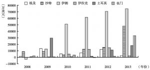 图3-11 2008～2013年中国对部分西亚北非国家FDI流量