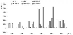 图3-13 2008～2013年中国对部分中东欧国家FDI流量