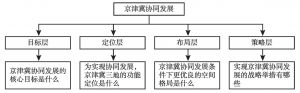 图2 京津冀协同发展分析框架