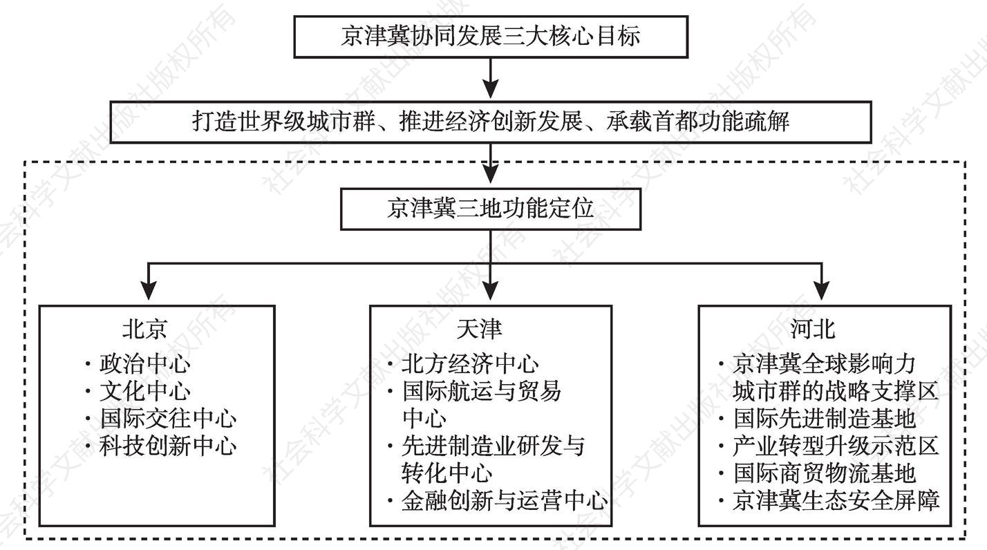 图3 协同发展条件下京津冀三地功能定位