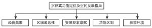 图5 京津冀功能定位及空间发展格局决定因素