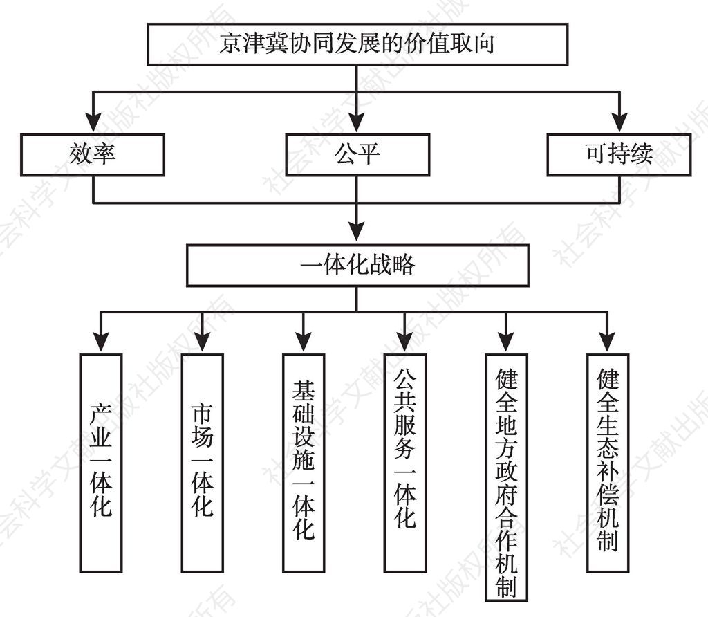 图10 京津冀协同发展的战略框架