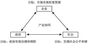 图11 京津冀产业协同发展中企业、政府、社会三大维度