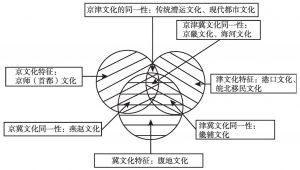 图3 京津冀文化亚区的主要特征及异同