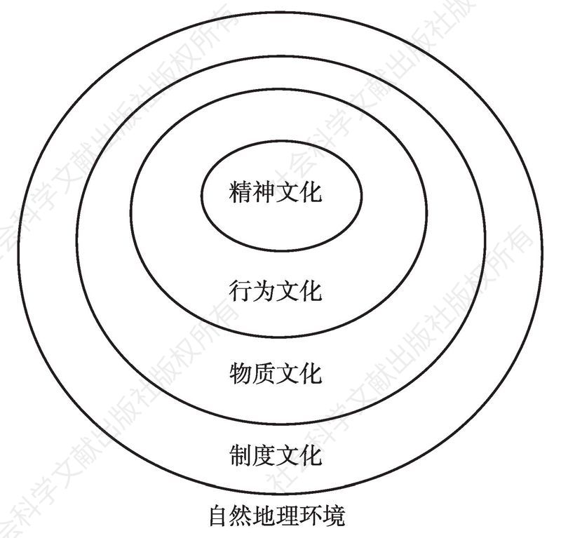 图4 核心外围式圈层文化结构