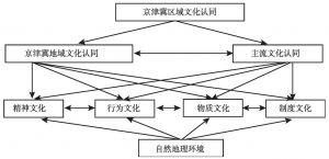 图5 京津冀文化认同层级结构