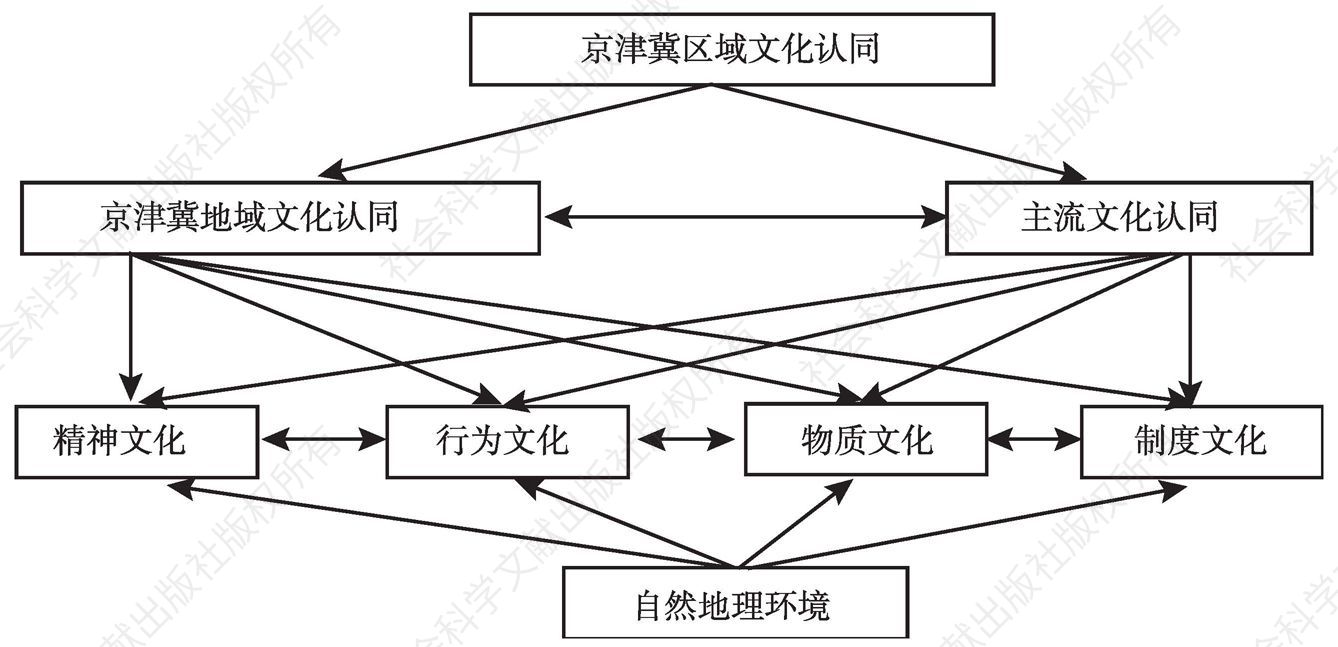图5 京津冀文化认同层级结构