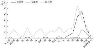 图6 不同历史时期京津冀三地全国重点文物保护单位分布