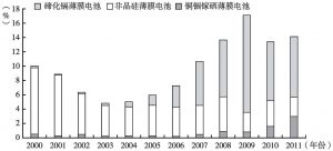 图7 2000～2011年各类薄膜电池占全球光伏电池总产量的比重