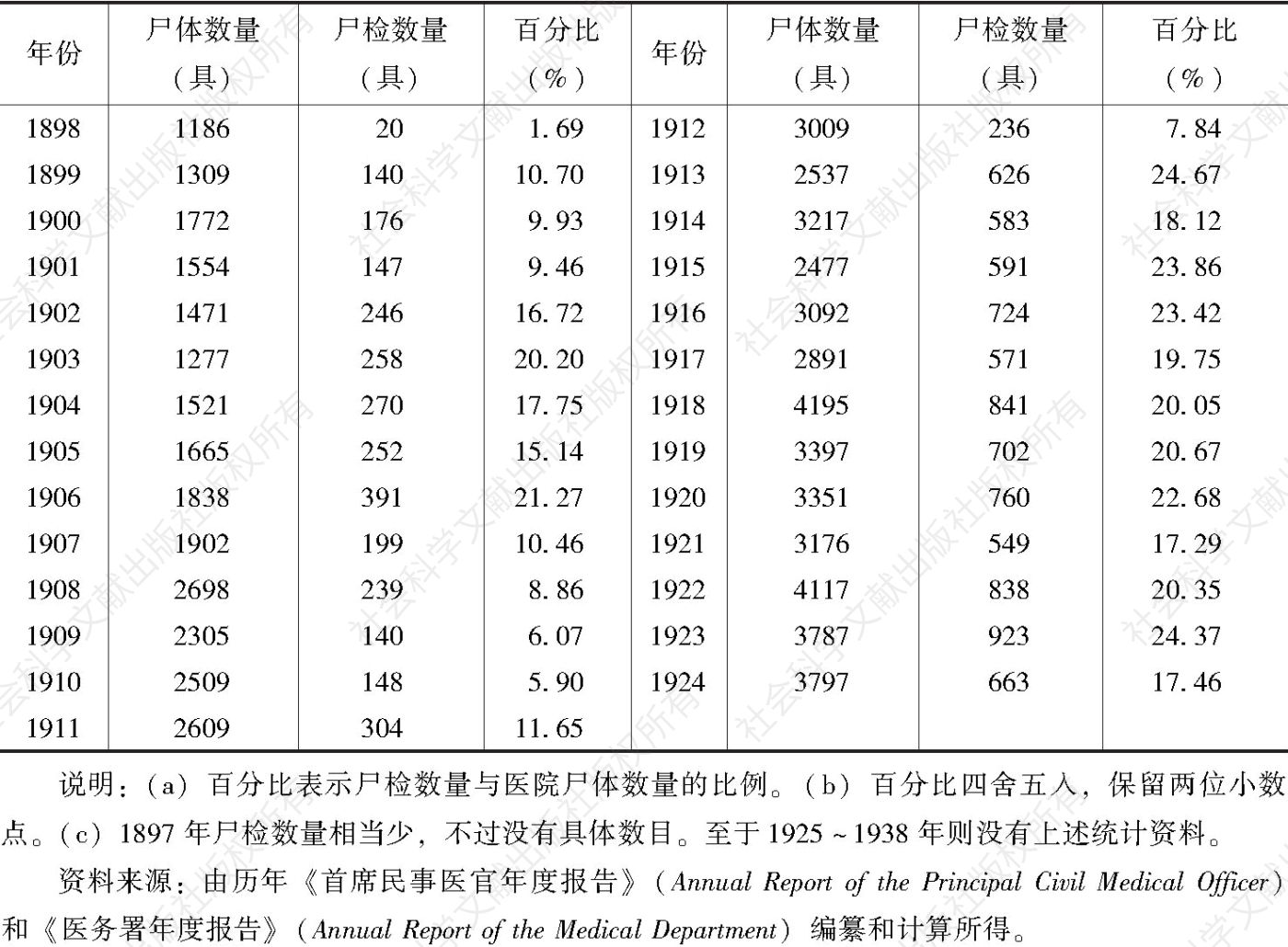 表3-1 东华医院尸体数量与尸检数量及其百分比（1898～1924年）