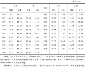 表3-4 东华医院留医与门诊服务中男女患者百分比（1876～1896年）