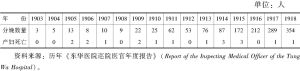 表3-5 东华医院产科分娩数量（1903～1918年）