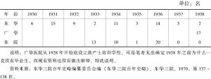 表3-9 东华三院助产士学生毕业人数（1930～1938年）