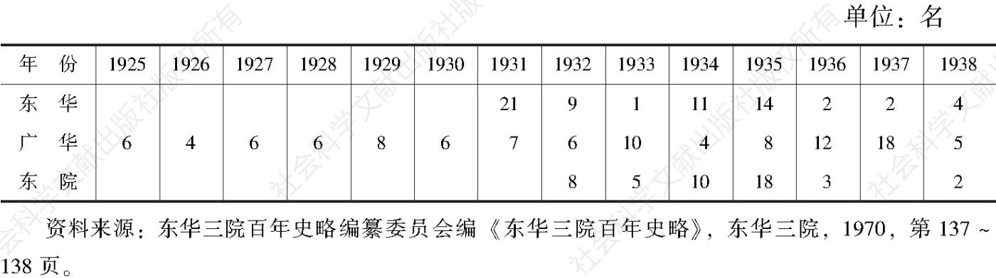 表3-14 东华三院护士学生毕业人数（1925～1938年）