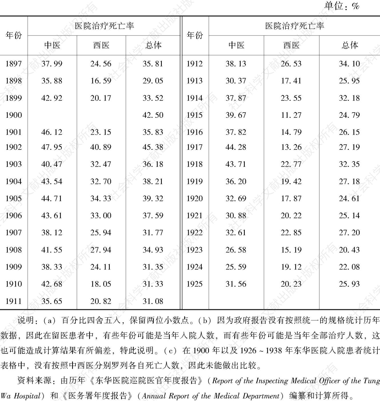 表3-18 东华医院中西医治疗死亡率比较（1897～1925年）