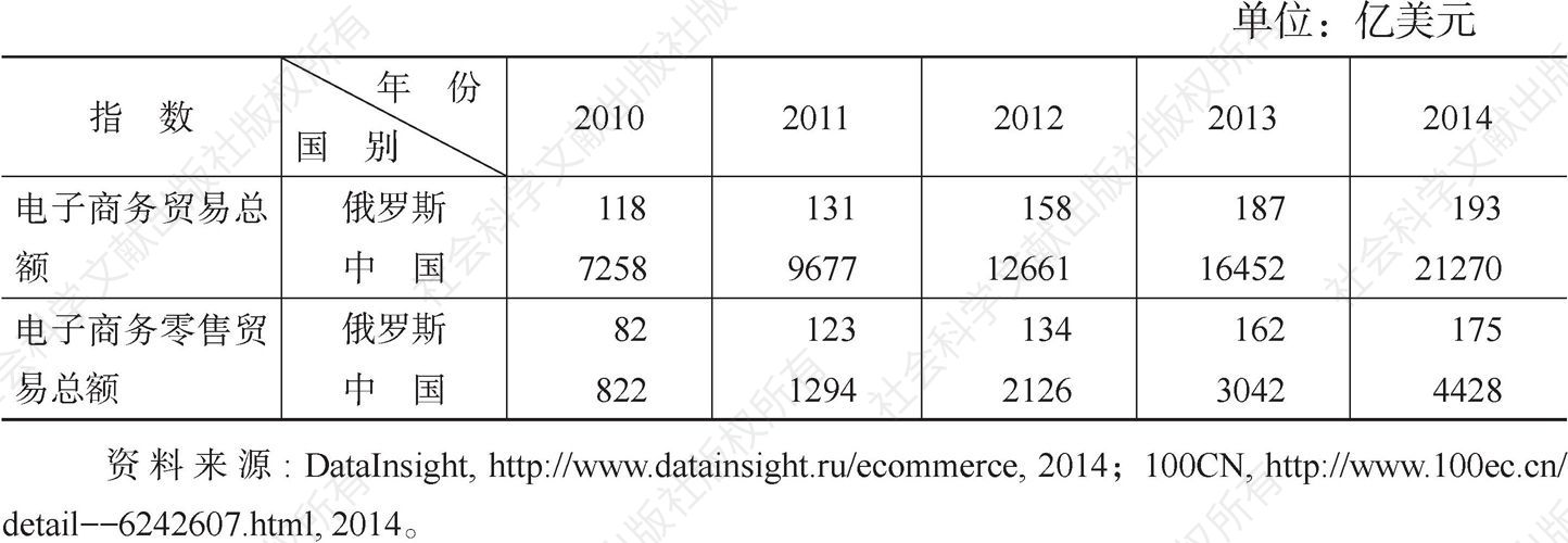 表10-3 2010～2014年中俄电子商务与电子零售贸易总额指数对比