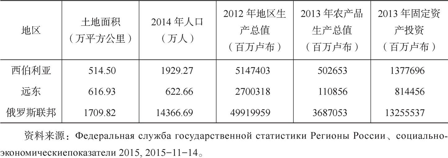 表1-1 俄罗斯东部地区概况