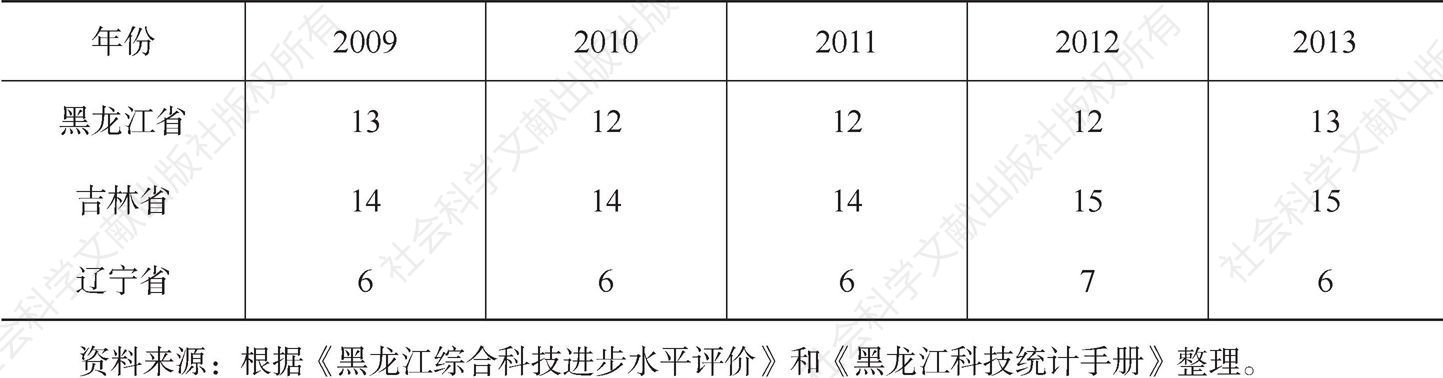 表1-5 2009～2013年东北三省科技进步总指数在全国的排名