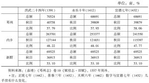 表3-24 明代邓州粟的播种面积比例（一）*