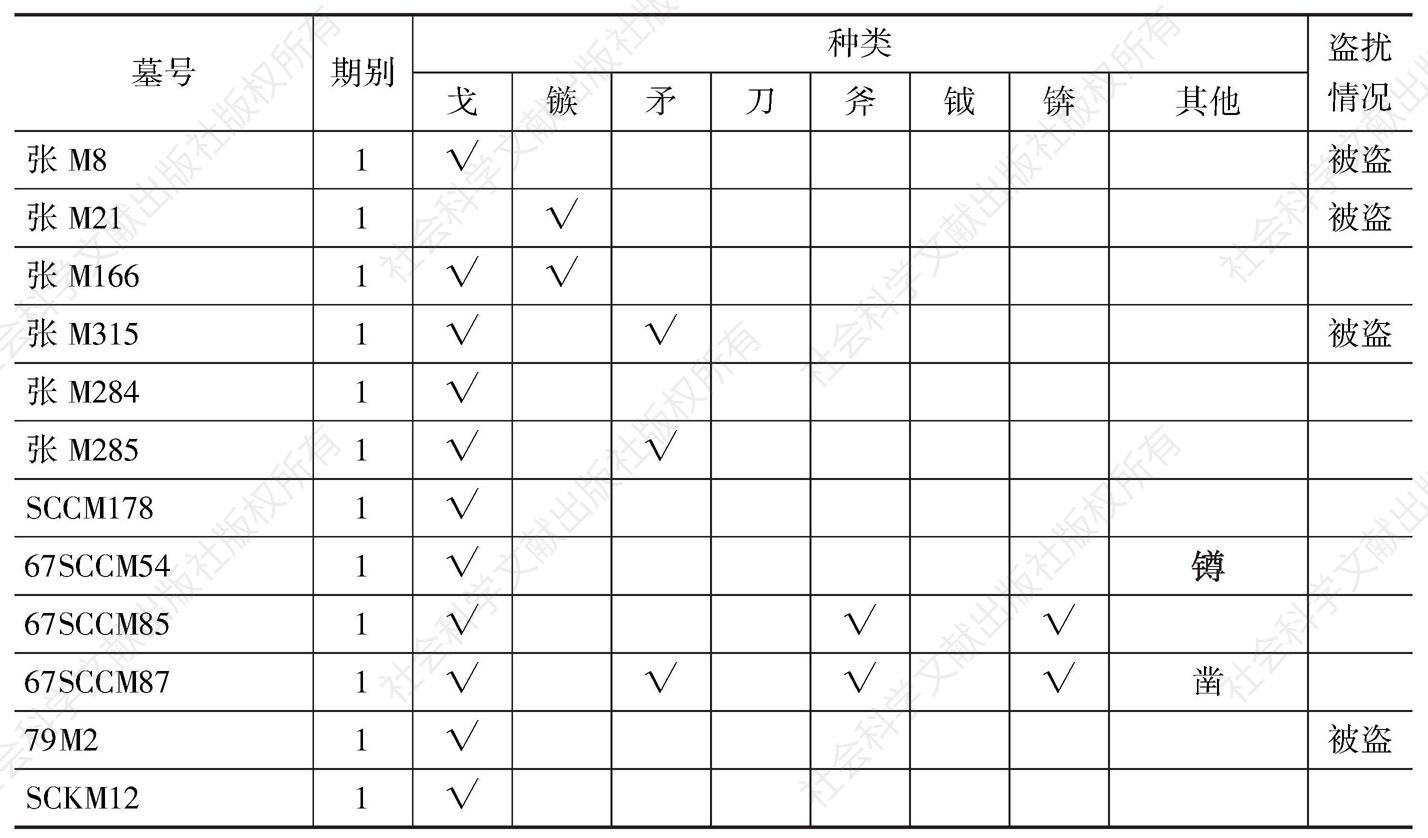表14 丰镐地区西周墓葬出土青铜武器和工具统计表
