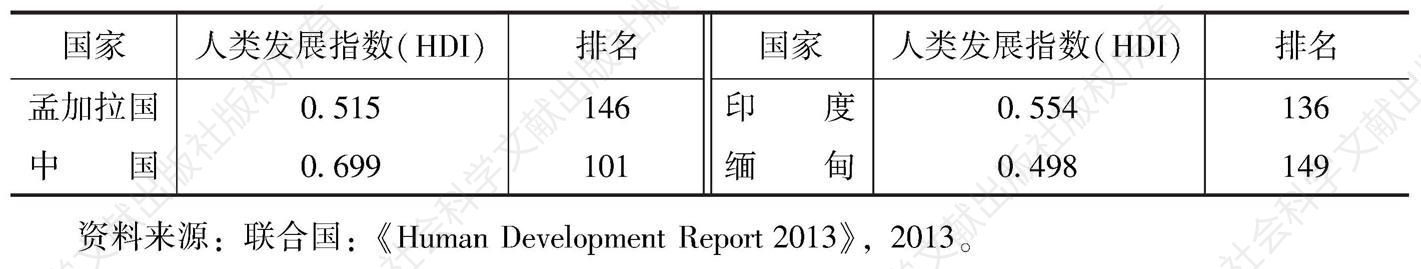 表2 2012年BCIM地区人类发展指数（HDI）