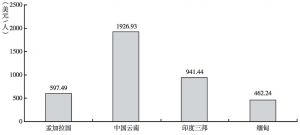 图1 BCTM地区2012年人均GDP对比
