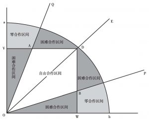 图3 低度一体化中的合作区间