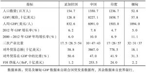 表1 2012年BCIM四国的主要宏观经济指标