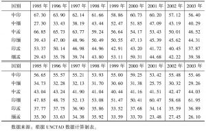 表11 BCIM各国间贸易相似性指数