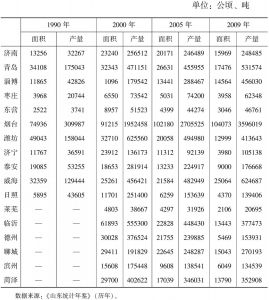 表3-2 山东省各市（县）苹果种植面积及产量统计表