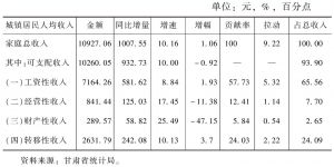 表1 2014年1～6月甘肃城镇居民收入情况
