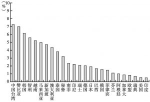 图3 2012年用于中国国内需求的各经济体出口占其GDP比重