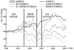 图6 1996～2001年金融危机中的市场传染