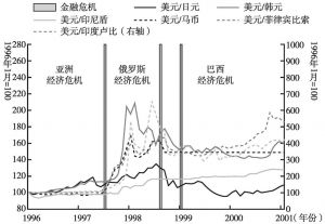 图7 1996～2001年亚洲主要货币汇率变动