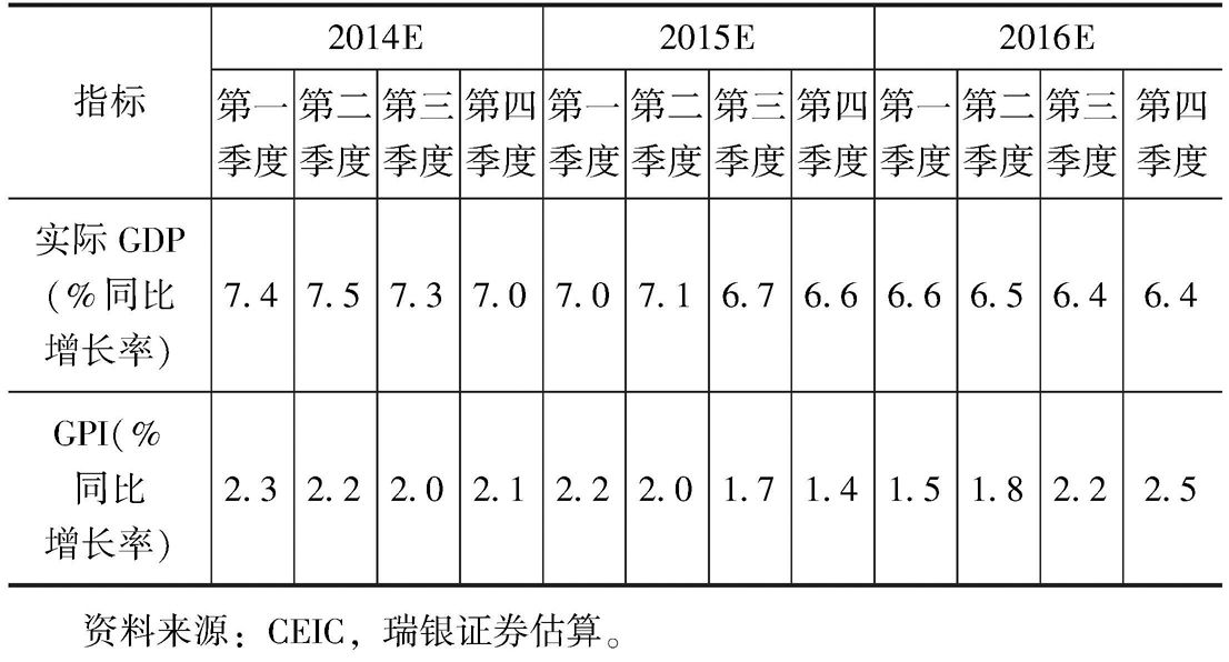 表2 中国宏观经济指标季度预测